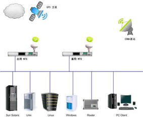 網絡時間服務器 計算機系統精準同步的基石